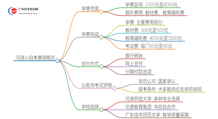 小自考费用大约是多少？河源小自考收费一览表思维导图