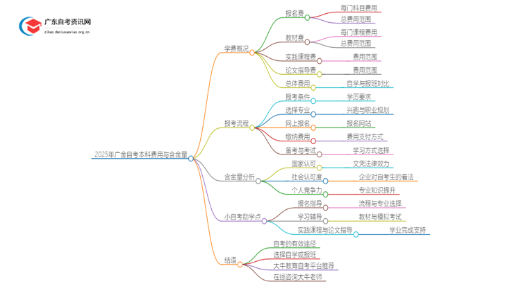 2025年广金自考本科要多少钱 含金量高吗？思维导图