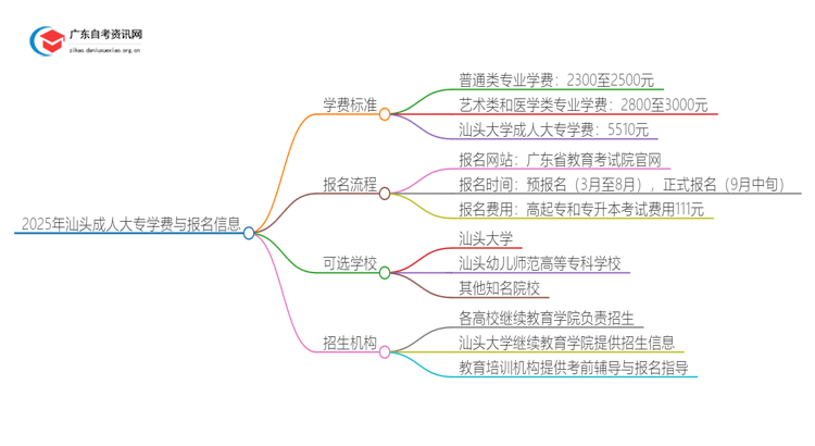 2025年汕头成人大专一年学费是多少钱？思维导图