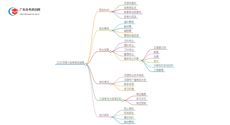 2025河源小自考在哪里报名考试？多少钱？思维导图