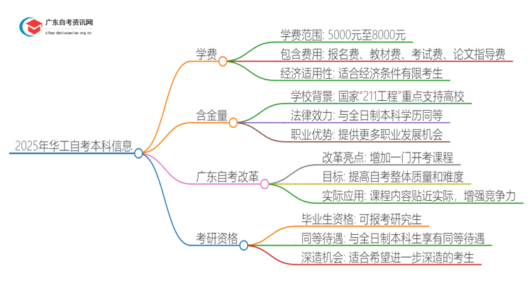 2025年华工自考本科要多少钱 含金量高吗？思维导图