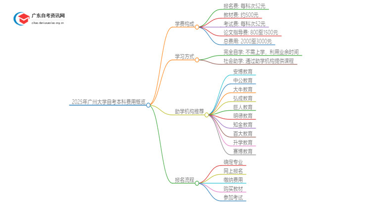 2025年广州大学自考本科学费大概多少钱？思维导图