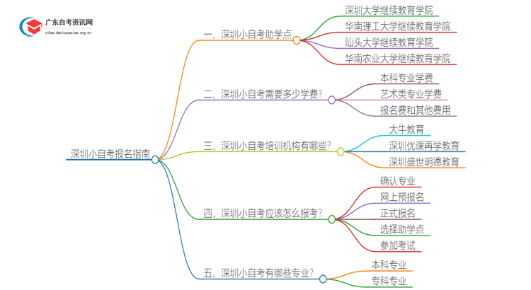 深圳小自考报名指南2025（助学点+学校专业+费用）思维导图