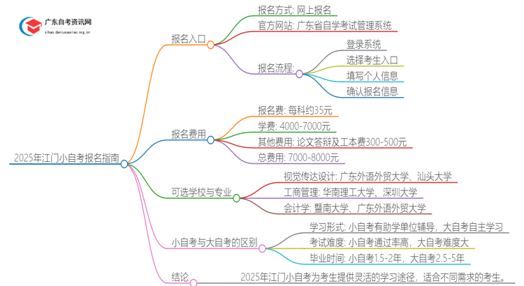 2025江门小自考在哪里报名考试？多少钱？思维导图