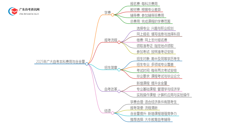 2025年广大自考本科要多少钱 含金量高吗？思维导图