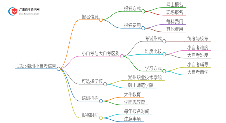 2025潮州小自考在哪里报名考试？多少钱？思维导图