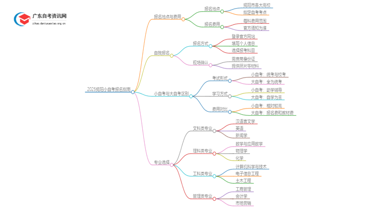 2025揭阳小自考在哪里报名考试？多少钱？思维导图