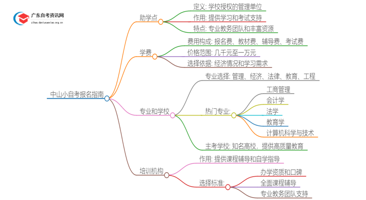 中山小自考报名指南2025（助学点+学校专业+费用）思维导图