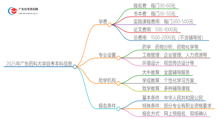 2025年广东药科大学自考本科学费大概多少钱？思维导图