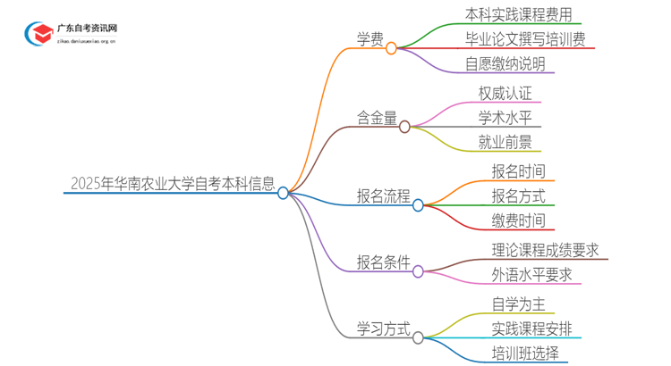 2025年华南农业大学自考本科学费大概多少钱？思维导图