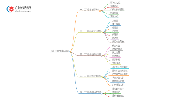 江门小自考报名指南2025（助学点+学校专业+费用）思维导图