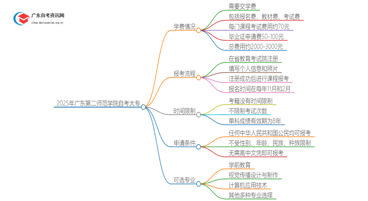 2025年广东第二师范学院自考大专需不需要交学费？思维导图