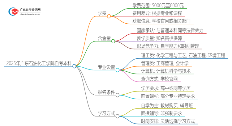 2025年广东石油化工学院自考本科学费大概多少钱？思维导图