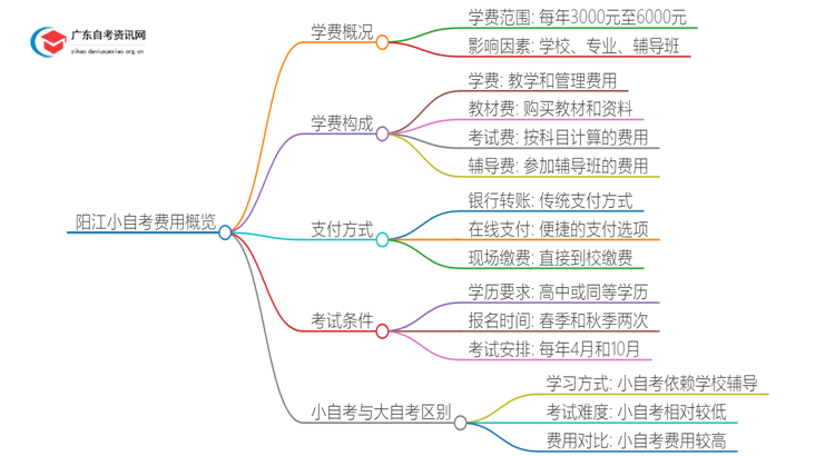 小自考费用大约是多少？阳江小自考收费一览表思维导图