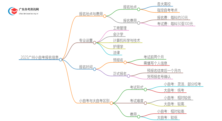 2025广州小自考在哪里报名考试？多少钱？思维导图