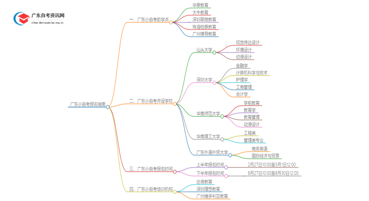 广东小自考报名指南2025（助学点+学校专业+费用）思维导图