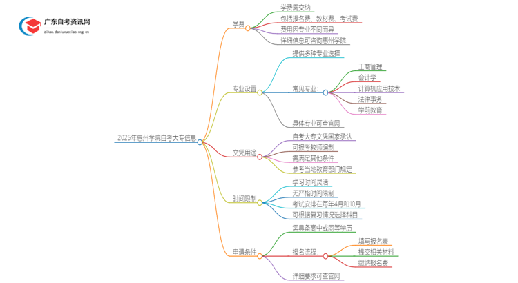 2025年惠州学院自考大专需不需要交学费？思维导图