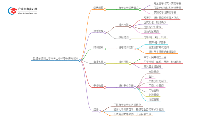 2025年深圳大学自考大专需不需要交学费？思维导图