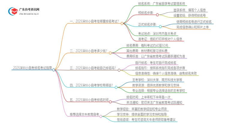 2025深圳小自考在哪里报名考试？多少钱？思维导图