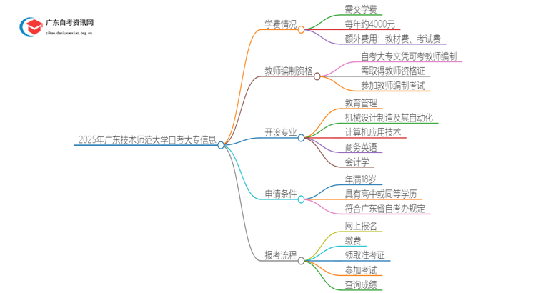 2025年广东技术师范大学自考大专需不需要交学费？思维导图