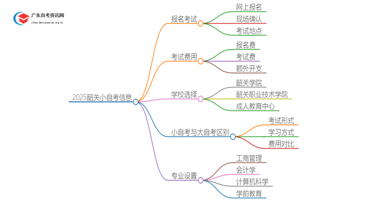 2025韶关小自考在哪里报名考试？多少钱？思维导图