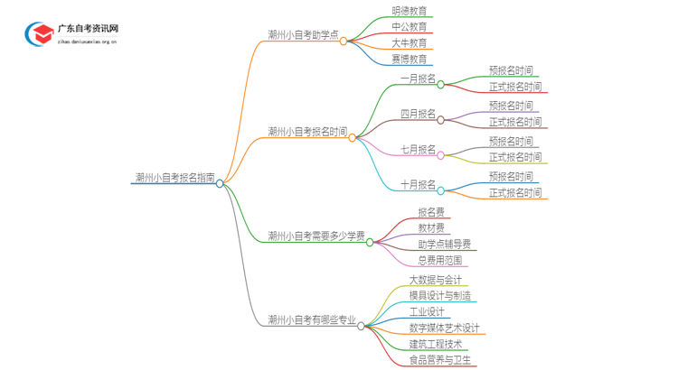 潮州小自考报名指南2025（助学点+学校专业+费用）思维导图