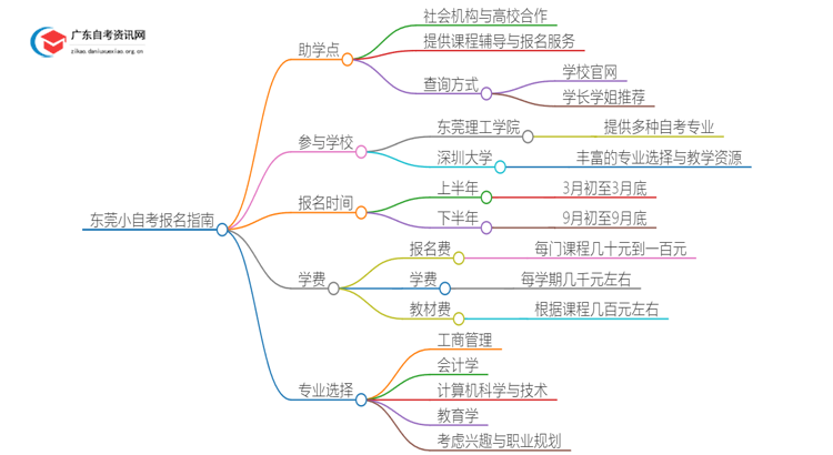 东莞小自考报名指南2025（助学点+学校专业+费用）思维导图