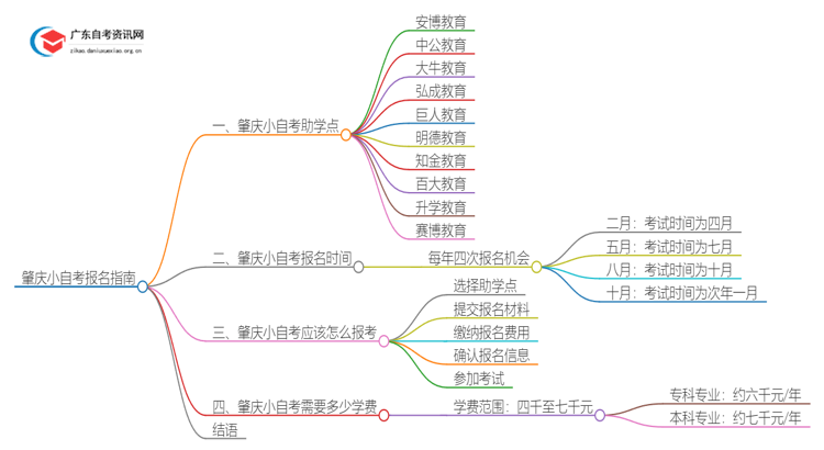 肇庆小自考报名指南2025（助学点+学校专业+费用）思维导图