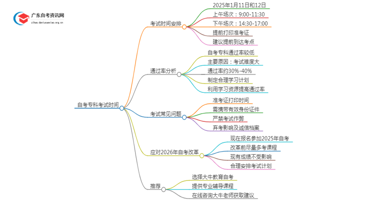 自考专科考试时间25年1月广东省思维导图