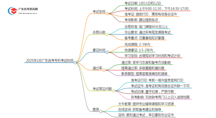 25年1月自考专科考试时间广东省思维导图