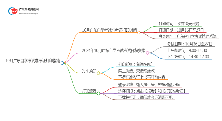 10月广东自学考试准考证什么时候可以打印？思维导图