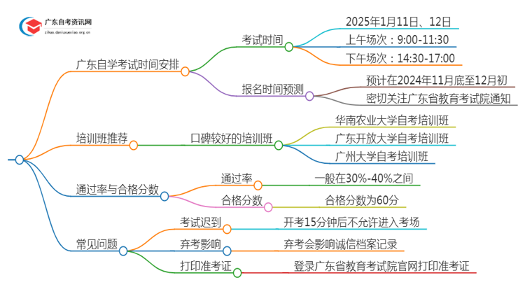 广东自学考试25年1月考试时间是什么思维导图