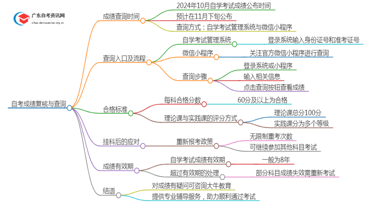 2024年10月自学考试成绩可以查了吗？如何复核？思维导图