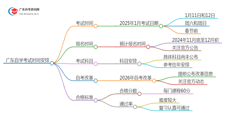 25年1月广东自学考试什么时候考试？思维导图