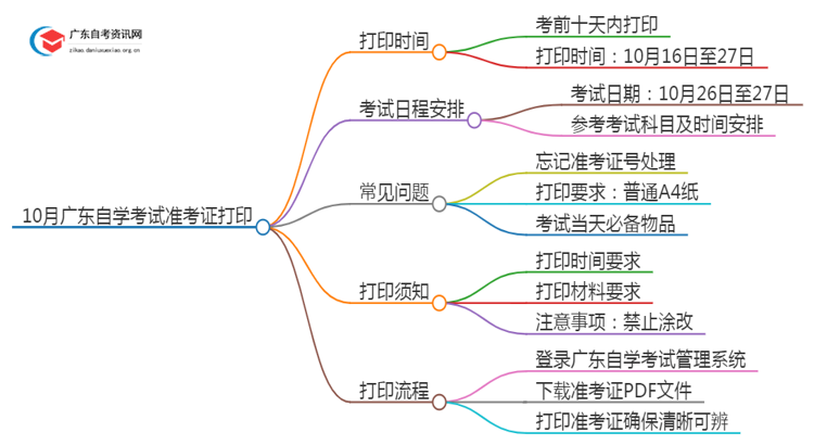 10月广东自学考试准考证号如何打印？思维导图