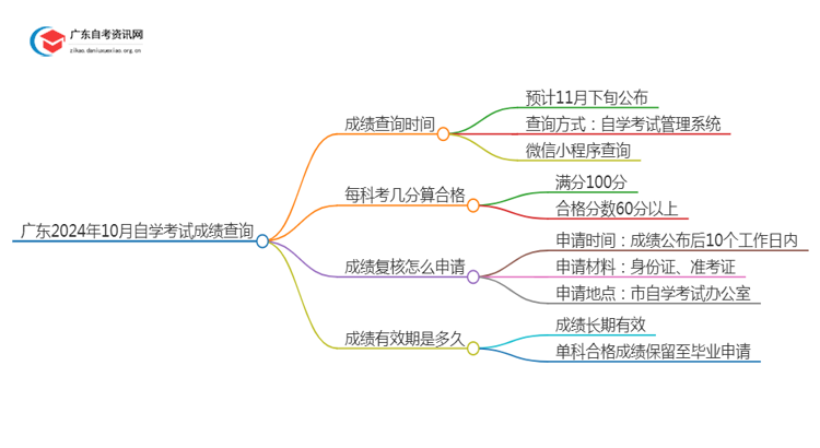 广东2024年10月自学考试什么时候出成绩？思维导图