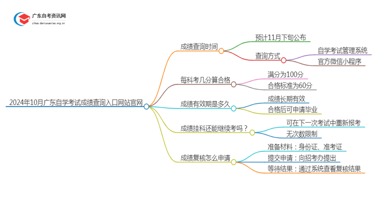 2024年10月广东自学考试成绩查询入口网站官网思维导图