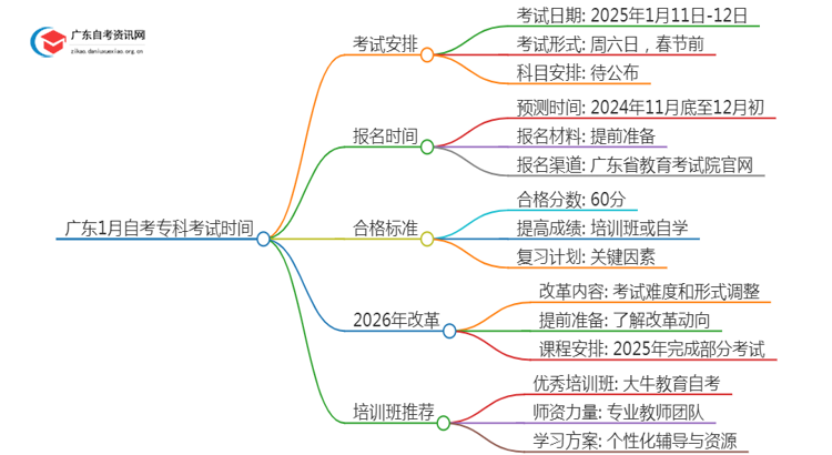 广东1月自考专科考试时间25年思维导图