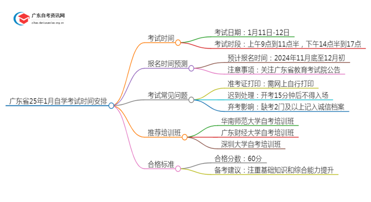 广东省25年1月自学考试考试时间是几号思维导图