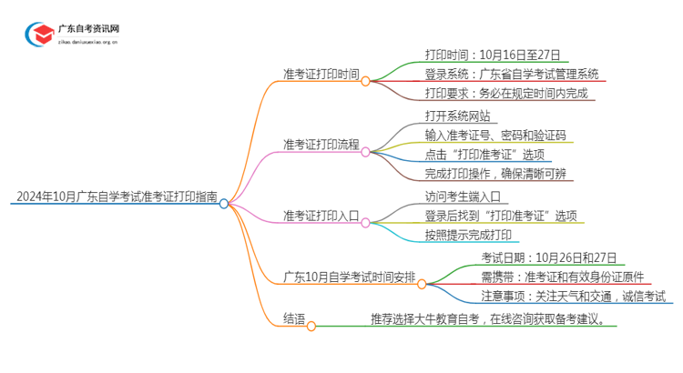 10月广东自学考试准考证什么时候可以打印出来思维导图