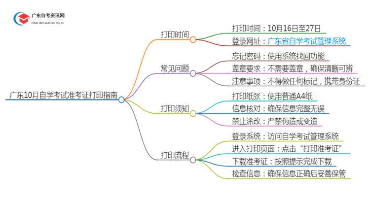 广东10月自学考试准考证几号打印出来？思维导图