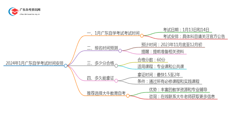 1月广东自学考试时间安排2024 几号考试思维导图