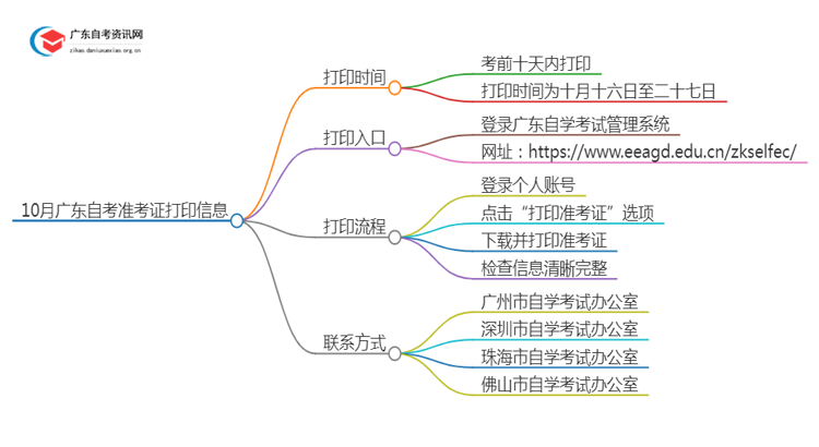 10月广东自考的准考证什么时候可以打印思维导图