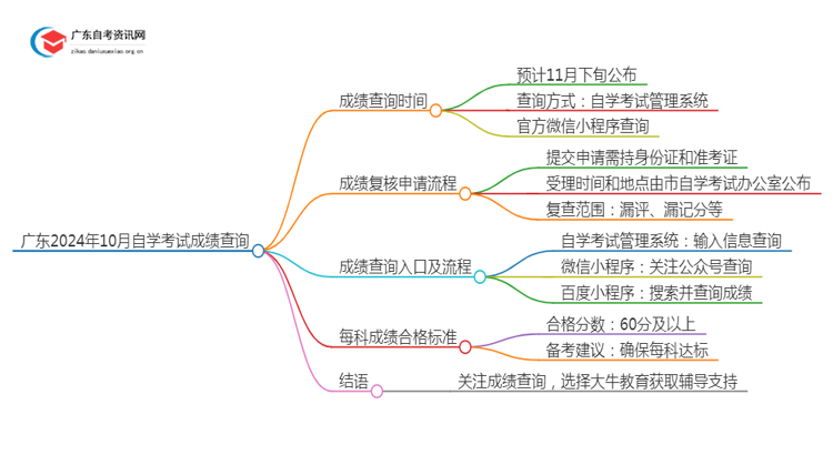 广东2024年10月份自学考试成绩什么时候可以查？思维导图