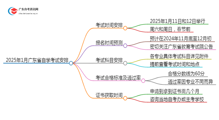 25年1月广东省自学考试安排在什么时候考？思维导图