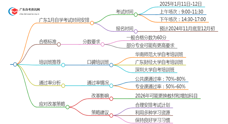 广东1月自学考试考试时间25年（最新）思维导图