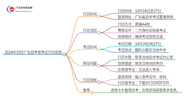 2024年10月广东自考准考证什么时候能打印出来思维导图