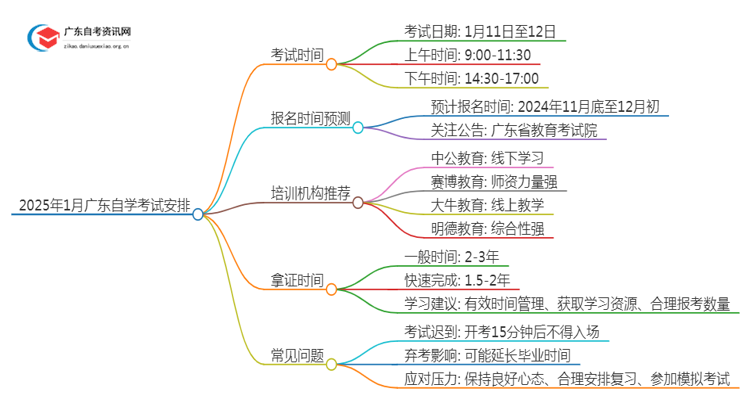 25年1月广东自学考试考试时间 什么时候举行思维导图