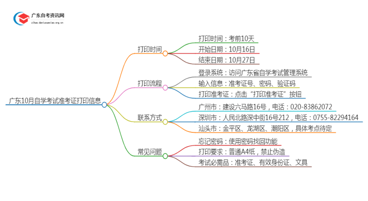 广东10月自学考试准考证啥时候打印？思维导图