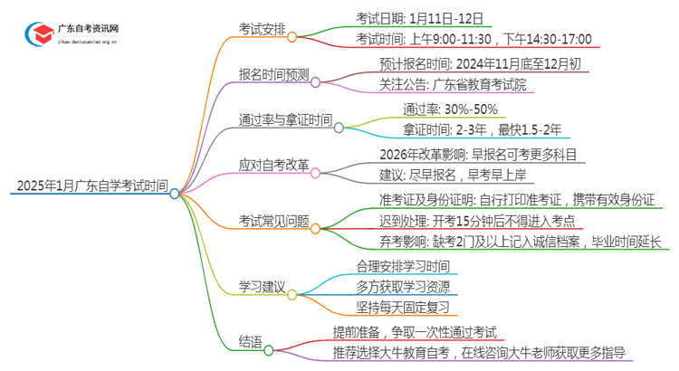 25年1月广东自学考试考试时间是什么时候思维导图